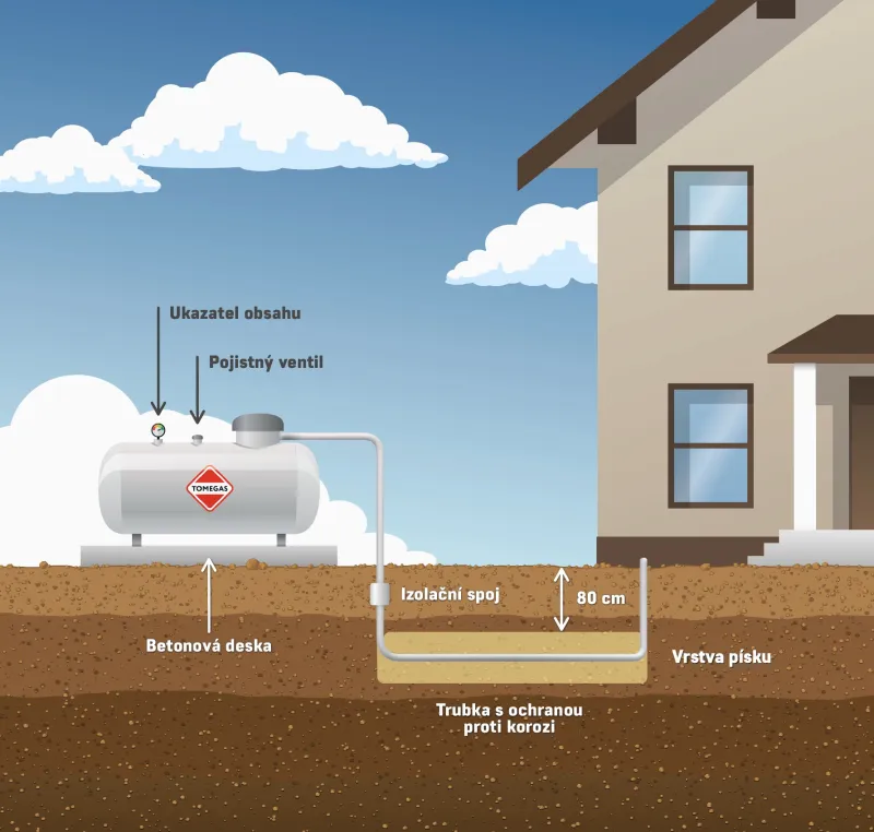 LPG je řešení, když není zemní plyn | bignews.cz